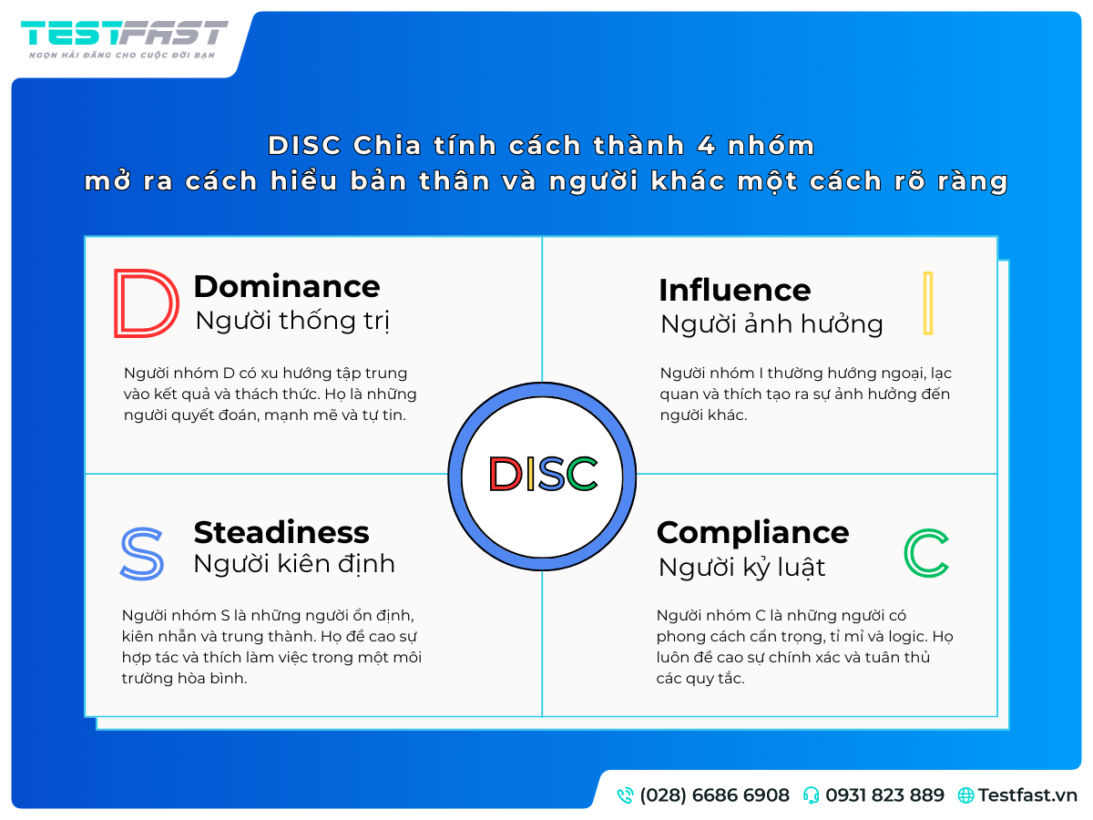 Khám phá 4 nhóm tính cách DISC giúp hiểu bản thân và người khác: D, I, S, C – Testfast