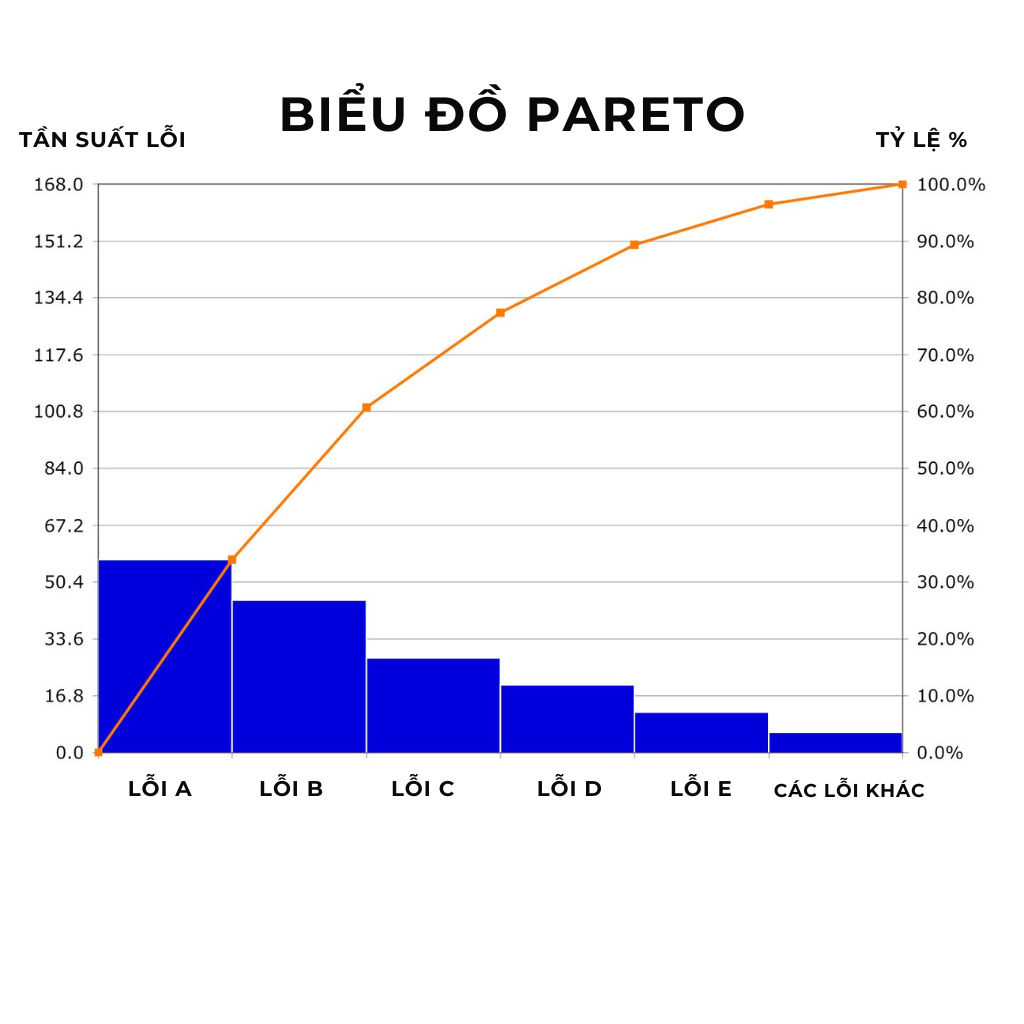 Biểu đồ Pareto minh họa nguyên tắc 80/20 trong phân tích lỗi cốt lõi